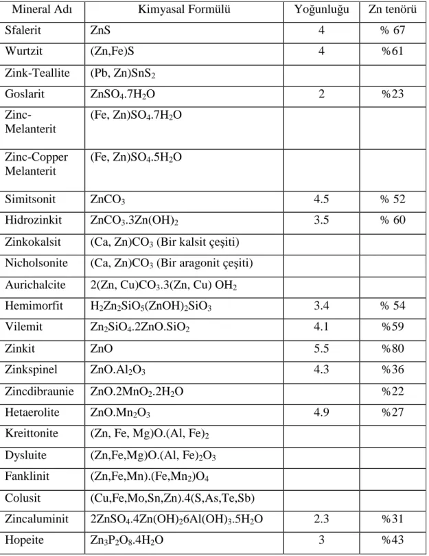 Çizelge 1.2. Zn  mineralleri (DPT, 2001). 