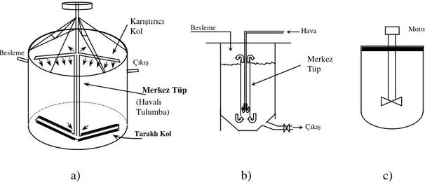 Şekil 1.4.  (a)  Dorr ajitatörü,  (b)  Pachuca tankı,  (c)  Denver ajitatörü 