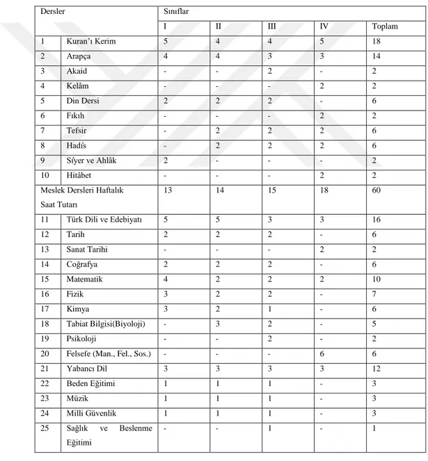 Tablo 17.  Dersler  Sınıflar  I  II  III  IV  Toplam  1  Kuran’ı Kerim  5  4  4  5  18  2  Arapça  4  4  3  3  14  3  Akaid  -  -  2  -  2  4  Kelâm  -  -  -  2  2  5  Din Dersi  2  2  2  -  6  6  Fıkıh  -  -  -  2  2  7  Tefsir  -  2  2  2  6  8  Hadîs  -