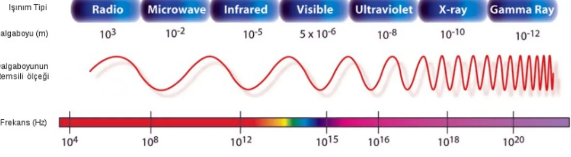 Şekil 1.25.  Elektromanyetik Spektrum 
