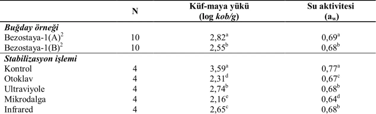 Çizelge 4.7. Tam buğday unu örneklerinin depolama stabilitesi değişimlerine ait Duncan çoklu  karşılaştırma testi sonuçları 1 