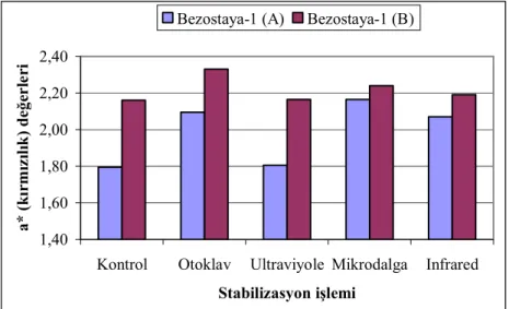 Şekil 4.3.  Tam buğday unu örneklerinin “a*” değerleri üzerine etkili  