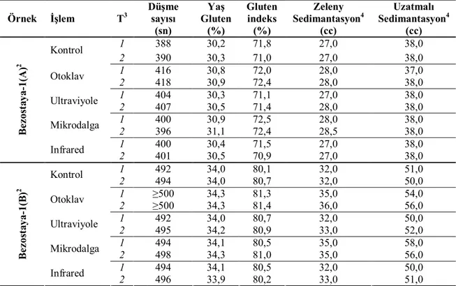 Çizelge 4.11. Tam buğday unu örneklerinin düşme sayısı, gluten, gluten indeks, Zeleny  sedimantasyon ve uzatmalı sedimantasyon özellikleri 1