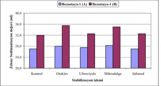 Şekil  4.7’ye  göre;  kepekli  fraksiyonlara  otoklav  ve  mikrodalga  stabilizasyon  işlemleri uygulanması, yaş gluten ve gluten indeks değerlerinde (Çizelge 4.11 ve Şekil  4.5  ve  4.6) olduğu  gibi  en  iyi  sonuçları  vermiş  olup, tam  buğday  unların