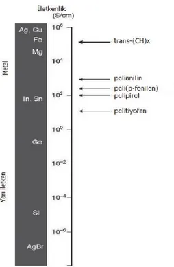 Şekil 1.1: Bazı metaller ve doplanmış iletken polimerlerin iletkenlikleri ( Freund, 2007).