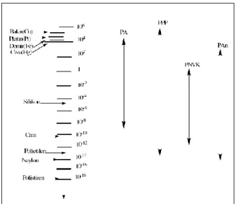 Şekil 1.4 :  Bazı  iletken  polimerlerin  metal, yarıiletken  ve  yalıtkanlarla karşılaştırılması (Karban 2005)