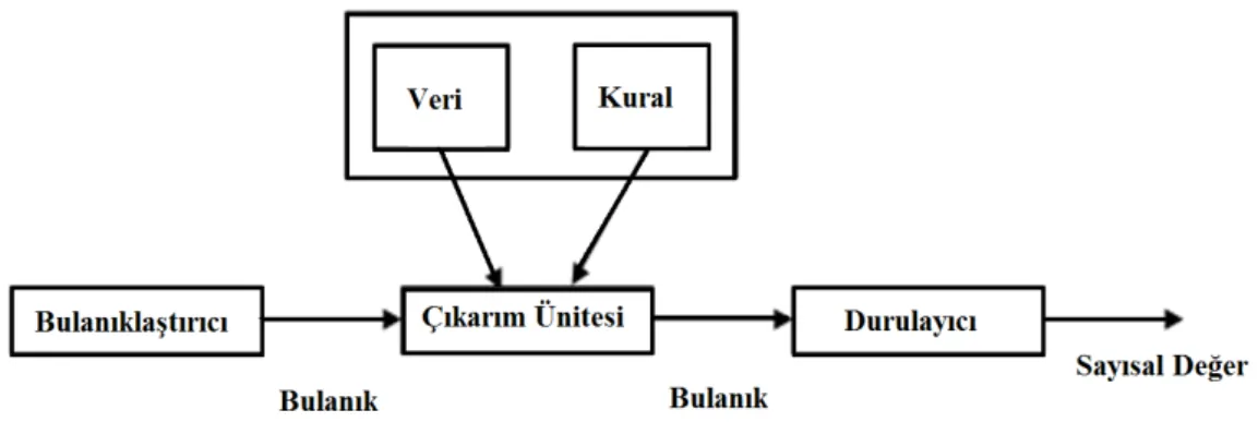Şekil 3.5 Bulanık sistemin temel yapısı.