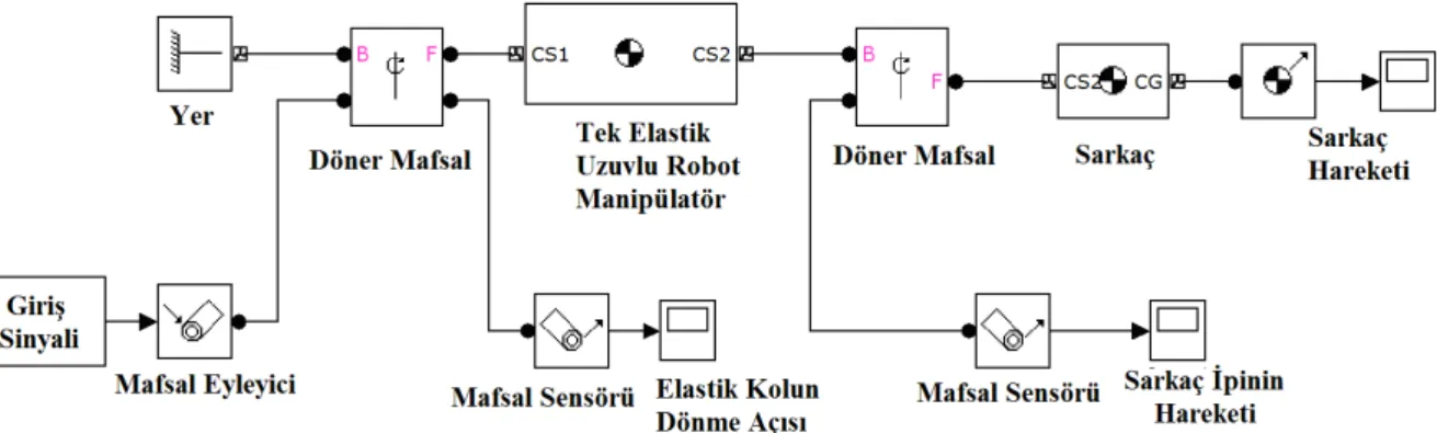 Şekil 4.10 Sarkaç taşıyan tek elastik uzuvlu robot manipülatör sisteminin  Simulink/SimMechanics dinamik modeli.