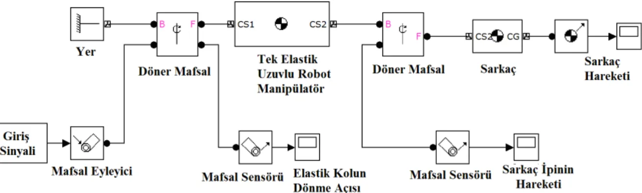 Şekil 4.10 Sarkaç taşıyan tek elastik uzuvlu robot manipülatör sisteminin  Simulink/SimMechanics dinamik modeli.