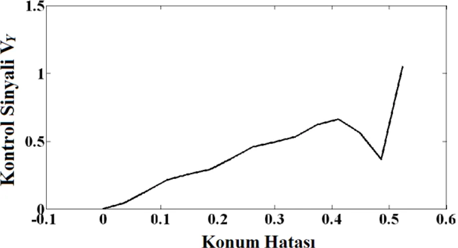 Şekil 5.6 Sehim hatası ile kontrol sinyalinin (V Y ) değişimi. 5.1.3 Hızlı Alt Sistem Bulanık Mantık Kontrolcü 