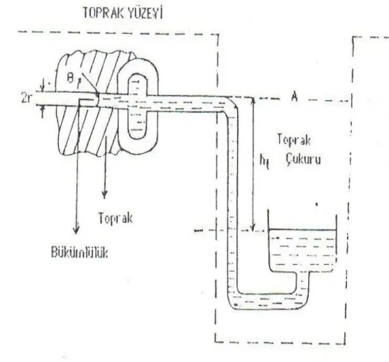 Şekil 2.2. Su manometreli tansiyometrede suyun kapilar-kılcal yükselmesi  (Türkoğlu,1992) 