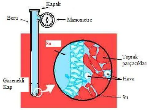 Şekil  2.4.  Toprakla  temas  halinde  olan  gözenekli  seramik  kabın  büyütülmüş  şeması   