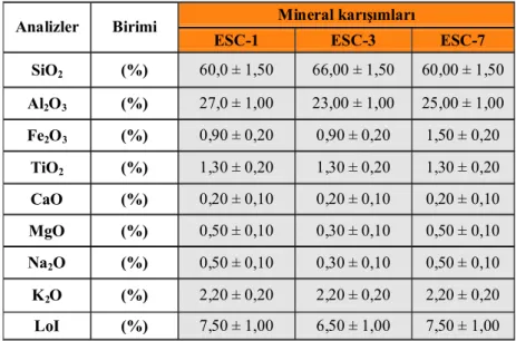 Çizelge  3.1.  Eczacıbaşından  temin  edilen  seramik  çamuru  hazırlamada  kullanılan  öğütülmüş  mineral  karışımlarının  bazı  kimyasal  analiz  sonuçları  (www.eczacibasi.com.tr) 