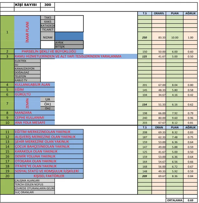 Tablo 4.16. Veri tabanı yazılımı yardımı ile hazırlanan anket sonuçları ve bulunan ağırlık (W) değerleri 