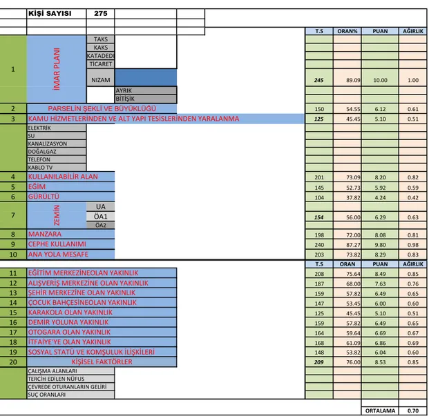 Tablo 4.19 Veri tabanı yazılımı yardımı ile hazırlanan anket sonuçları ve bulunan ağırlık (W) değerleri 