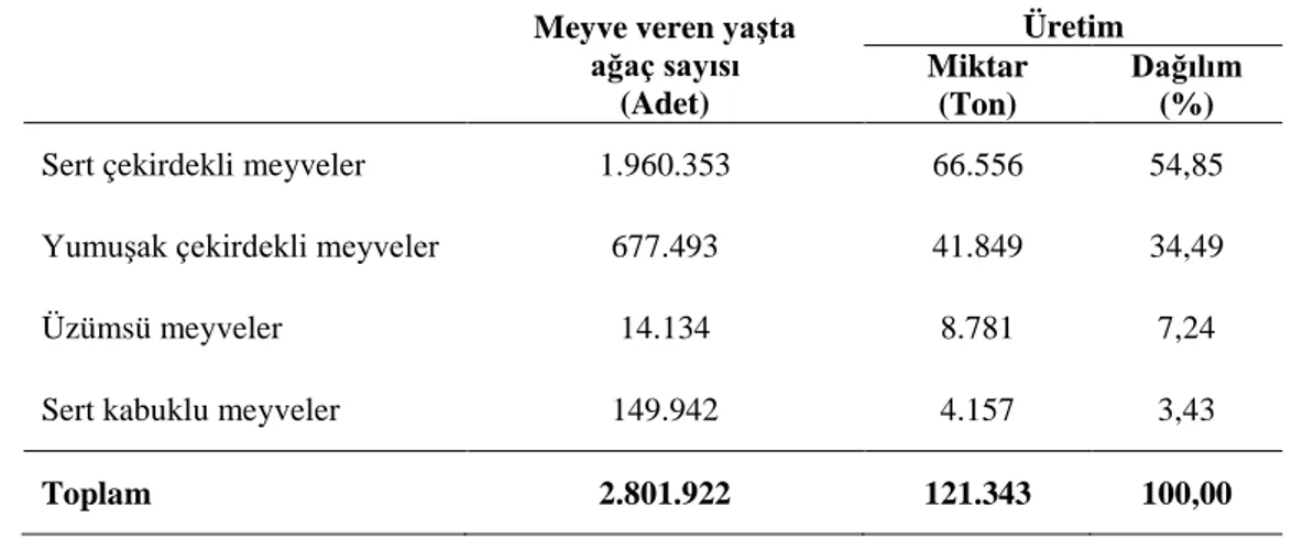 Çizelge 4.2 . Afyon ilinde meyve ağacı sayıları ve üretim miktarları   Meyve veren  yaşta  
