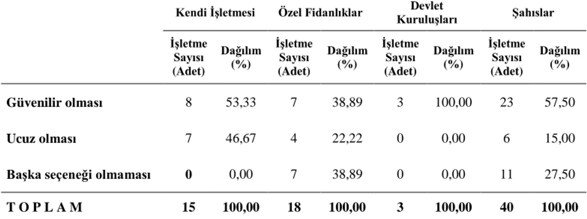 Çizelge 6.8 . Fidanlarını kendileri üreten işletmelerin anaç temin yerleri  KAYNAKLAR  İşletme Sayısı (Adet)  Dağılım (%) 