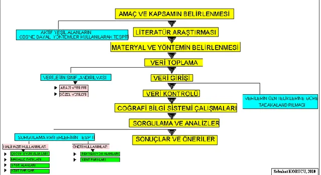 ġekil 3.2. Aktif yeĢil alanlarının CBS ile değerlendirilmesinde izlenen akıĢ seması 