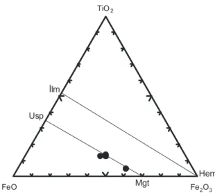 Şekil 4.14. Trakibazaltlardaki Fe-Ti oksitlerin bileşimini gösteren üçgen diyagram   (Bacon ve Hirschmann, 1988) 