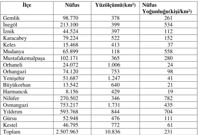 Çizelge 5.1. İlçelerin Yüzölçümleri ve 2008 Yılı Nüfus Sayımına Göre Nüfus  Yoğunlukları (Anonim 2008b)