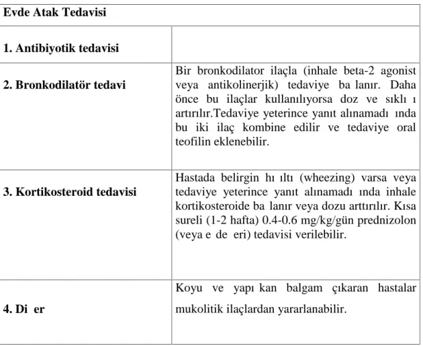 Çizelge 1.3. Evde atak tedavisi. Evde Atak Tedavisi