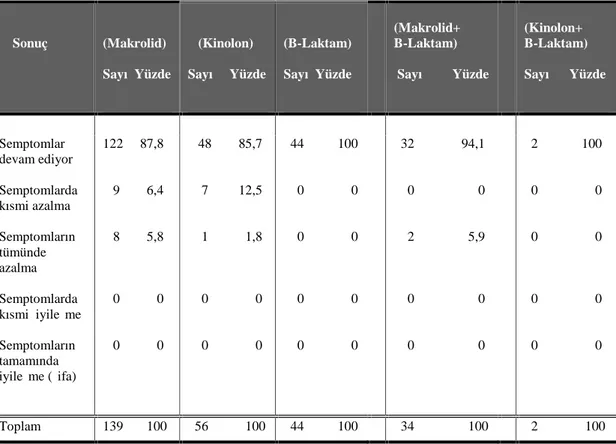 Çizelge  3.6. Araştırmaya  katılan  hastaların  3. gün  (72  saat)  sonunda  verilen cevaplara göre dağılımı.