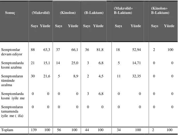 Çizelge 3.7. Araştırmaya katılan hastaların 5. gün verilen cevaplara göre dağılımı.