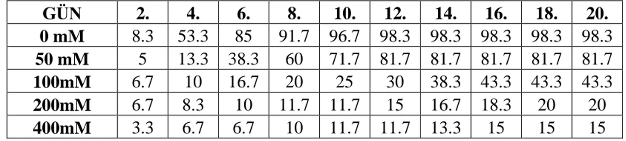 Çizelge  4.7.  24  ˚C  sıcaklık  rejiminde  12  saat  ıĢık  /  12  saat  karanlıktaki  5  ppm  Ġndol  -3-  asetik  asit  ön  uygulaması  yapılan  Silene  salsuginea  Hub