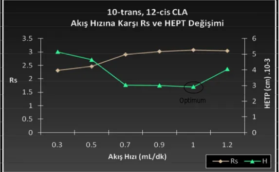 Şekil  4.24.  10-trans,  12-cis  CLA  Standartı  İçin  Akış  Hızına  Karşı  HETP  ve  Rs  Değişimi (Metot-2 GC/MS He) 
