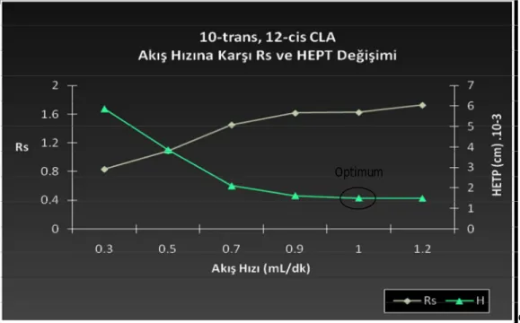 Şekil  4.3.  10-trans,  12-cis  CLA  Standartı  İçin  Akış  Hızına  Karşı  HETP  ve  Rs  Değişimi (HKARA-10 Metodu- GC/FID He) 