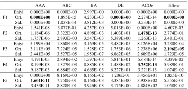 Çizelge 4.1. 10 boyutlu tek-modlu CEC’05 fonksiyonları için 30 bağımsız çalışma üzerinden AAA, ABC,  BA, DE, ACO R  ve HS POP  algoritmalarının ulaştıkları en iyi, ortalama ve standart sapma değerleri 