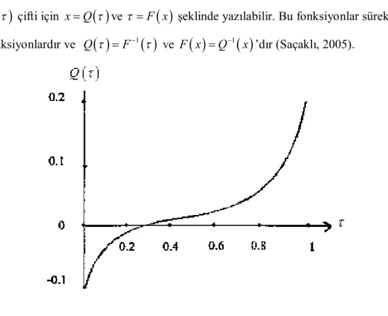 Şekil 3.6. Quantile Fonksiyonu  