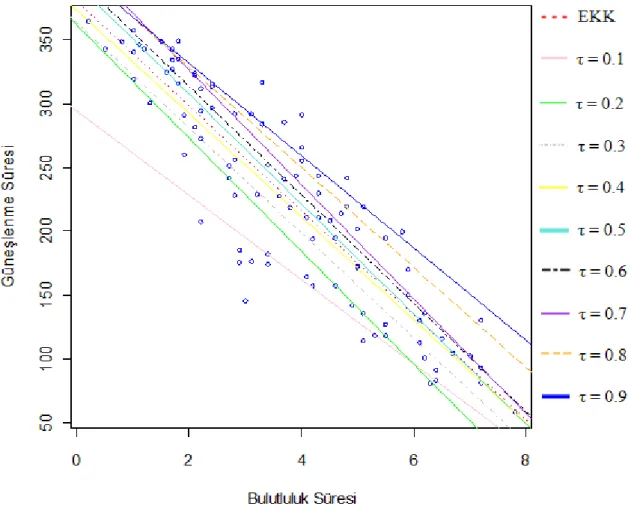 Şekil 6.4. Çeşitli quantile değerleri için Quantile Regresyon yönteminden ve EKK yönteminden elde  edilen regresyon doğruları 