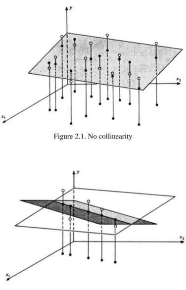Figure 2.2. Exact collinearity 