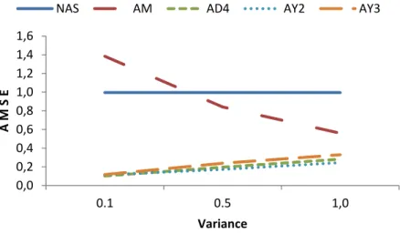 Figure 3.4. Comparison of AMSE values for  n  50,    0.999,  p  6