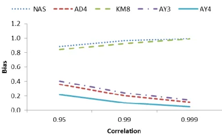 Figure 3.6. Comparison of AMSE values for  n  50,   2  0.1,  p  4