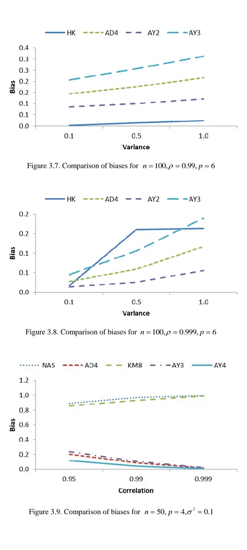Figure 3.7. Comparison of biases for  n  100,    0.99,  p  6