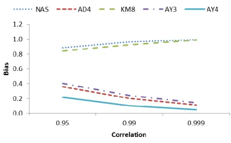Figure 3.10. Comparison of biases for  n  50,  p  4,   2  1