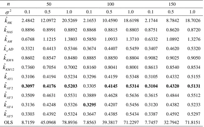 Table 3.1. The AMSE values of the estimators when p  4,   0.95