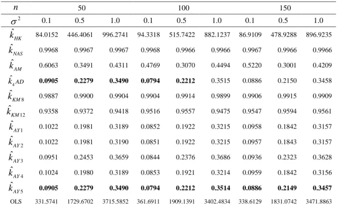 Table 3.3. The AMSE values of the estimators when  p  4,   0.999 n 50  100  150   2 0.1  0.5  1.0  0.1  0.5  1.0  0.1  0.5  1.0  ˆ HKk 84.0152  446.4061  996.2741  94.3318  515.7422  882.1237  86.9109  478.9288  896.9235  ˆ NASk 0.9968  0.9967  0.9967 