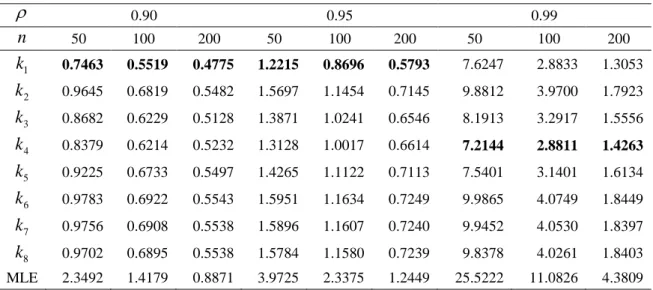 Table 4.1. AMSE values of the estimators when p  4  0.90  0.95  0.99  n 50  100  200  50  100  200  50  100  200  k 1 0.7463  0.5519  0.4775  1.2215  0.8696  0.5793  7.6247  2.8833  1.3053  k 2 0.9645  0.6819  0.5482  1.5697  1.1454  0.7145  9.8812  3.97