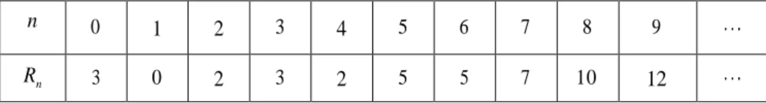 Çizelge 3.3. Bazı Perrin sayıları 