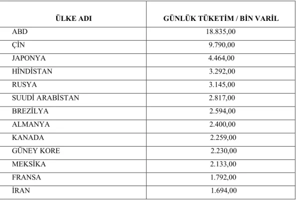 Tablo 1: 2011 Yılında En Çok Petrol Tüketen Ülkeler              