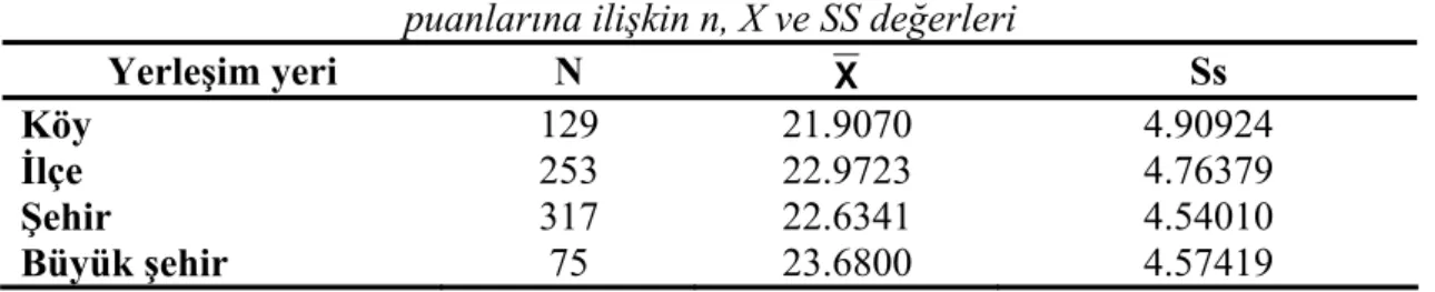 Tablo 24 incelendiğinde üniversite öğrencisinin yaşamını geçirdiği yerleşim birimi  değişkenine göre duyguları ifade olumlu duygu alt ölçeği puanlarında en yüksek ortalama  23.68 ile büyük şehirde yaşayanlarda, en düşük ortalama ise 21.90 köyde yaşayanlard