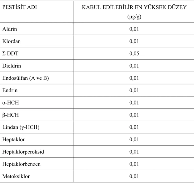 Tablo 4.1. Türk Gıda Kodeksi Bal Tebliği’ne (2004) göre balda bulunabilecek  maksimum pestisid kalıntı miktarları