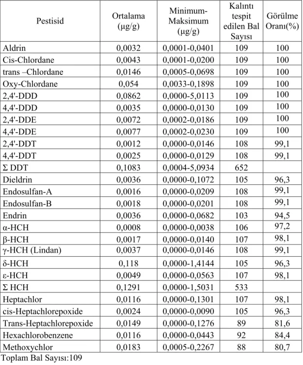 Tablo 4.3. Numunelerin tümünde tespit edilen ortalama kalıntı miktarları, minimum  ve maksimum kalıntı miktarları, kalıntı tespit edilen bal sayıları ve görülme oranları