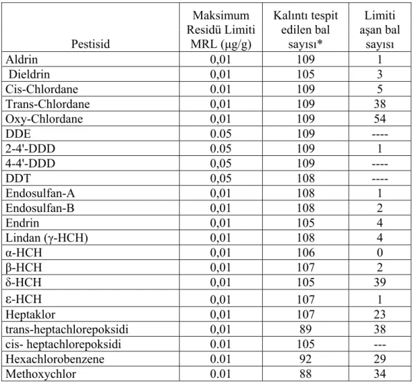 Tablo 4.4. Ballarda tespit edilen kalıntı miktarlarının Türk Gıda Kodeksi-Bal Tebliği  maksimum kalıntı limitleriyle (2004/3 nolu tebliğ) uygunluğu