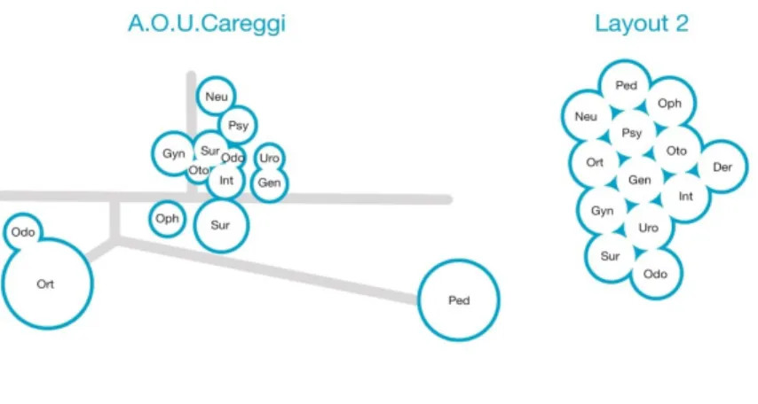 Figure 7 shows the relationship matrix, the initial graph  and  two  of  the  possible  optimized  layouts