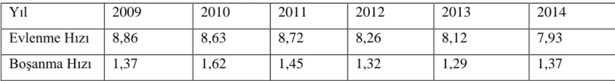 Tablo 7: 2009-2014 Yılları Arası Kaba Boşanma Ve Evlenme Hızı (Binde) 