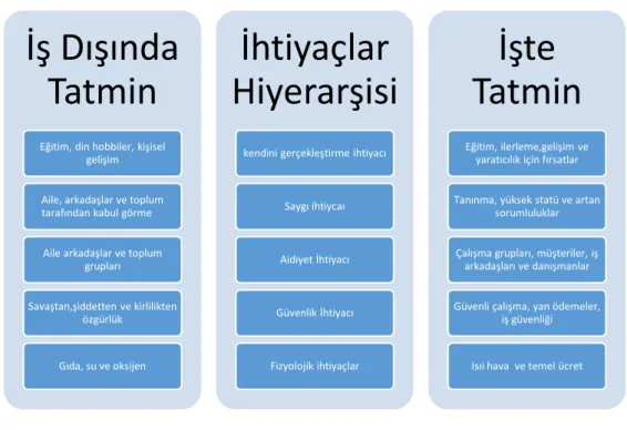 Tablo 2.2.: Maslow İhtiyaçlar Hiyerarşisi 
